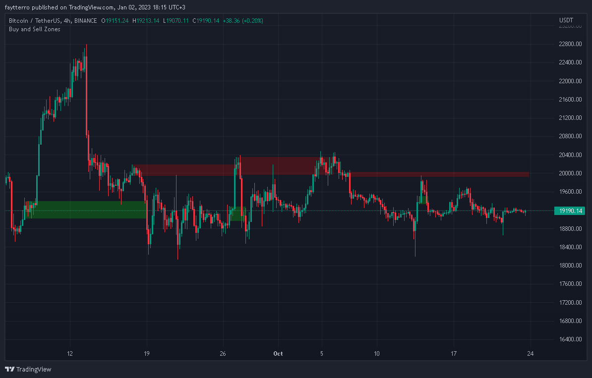 BINANCE:BTCUSDT Chart Image by faytterro