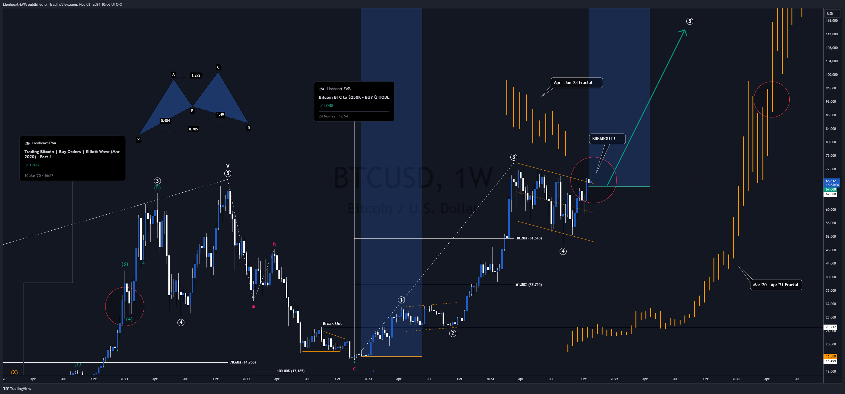 BITSTAMP:BTCUSD Chart Image by EW4X