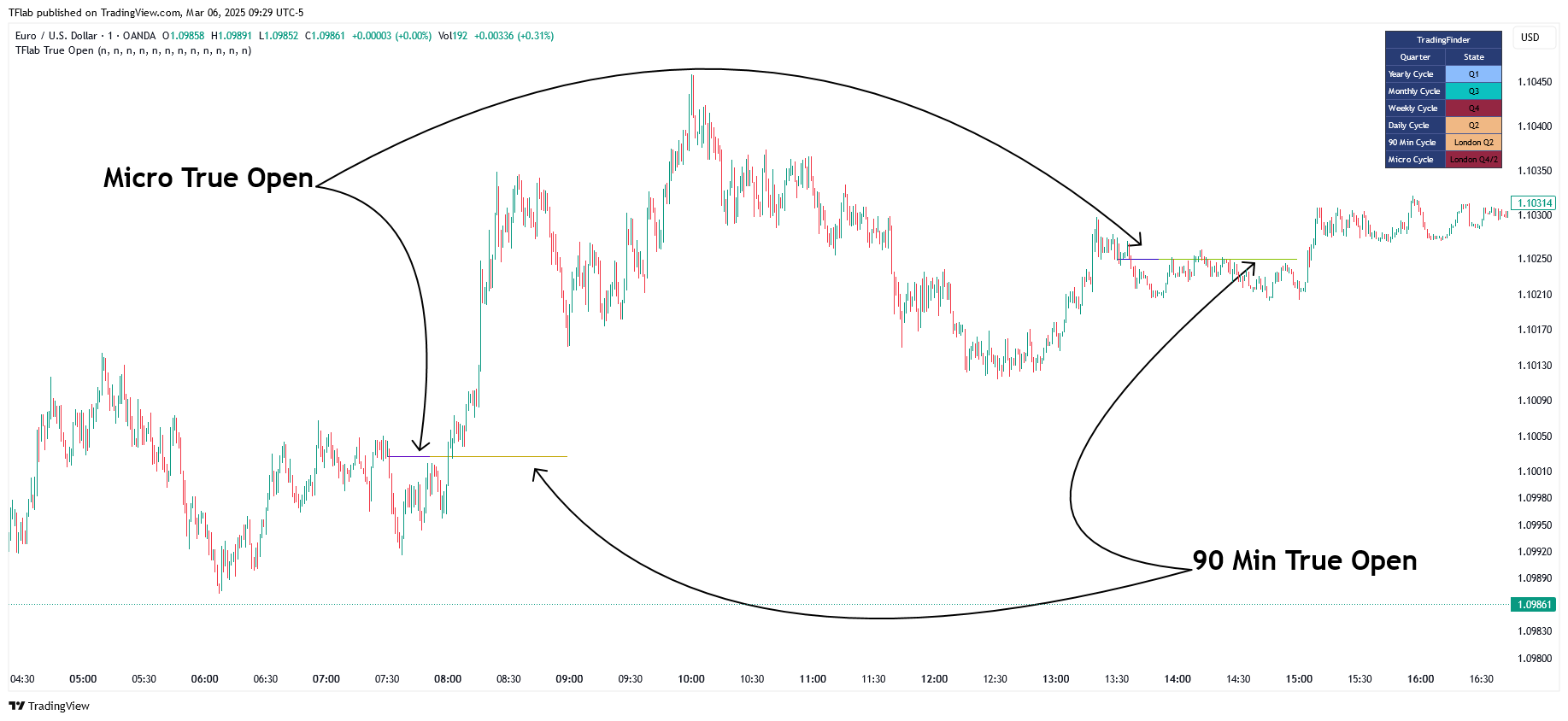 OANDA:EURUSD Chart Image by TFlab