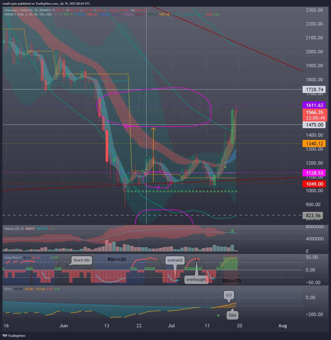 BINANCE:ETHUSDT Chart Image by readCrypto