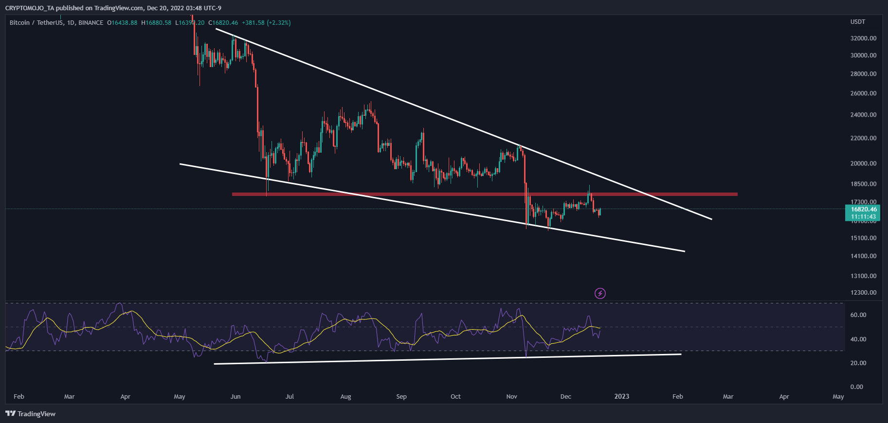 BINANCE:BTCUSDT Chart Image by CRYPTOMOJO_TA