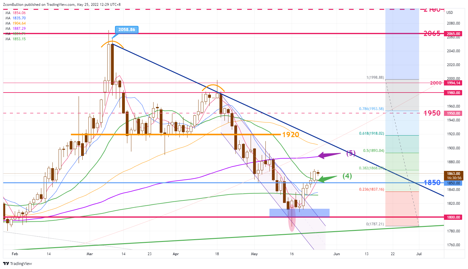 CURRENCYCOM:GOLD Chart Image by 1uptick
