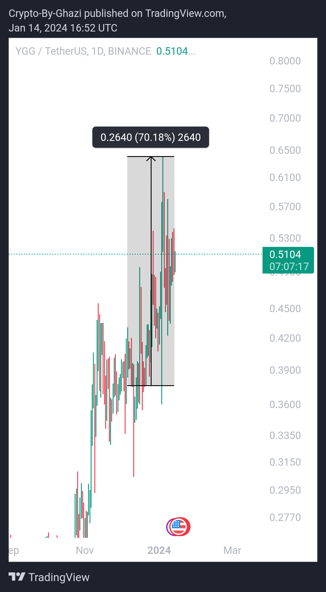 BINANCE:YGGUSDT Chart Image by Crypto-By-Ghazi