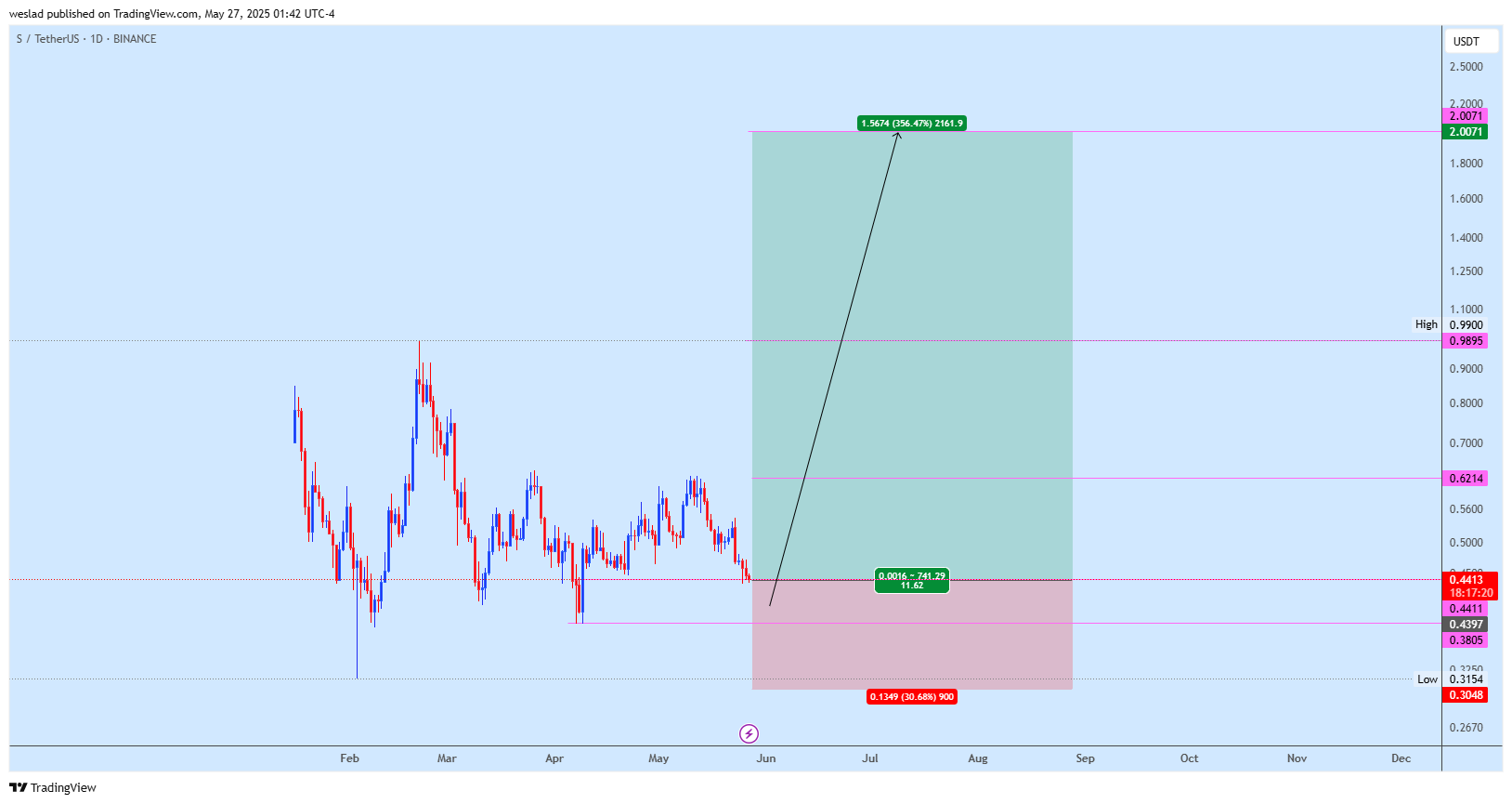 BINANCE:SUSDT Chart Image by weslad