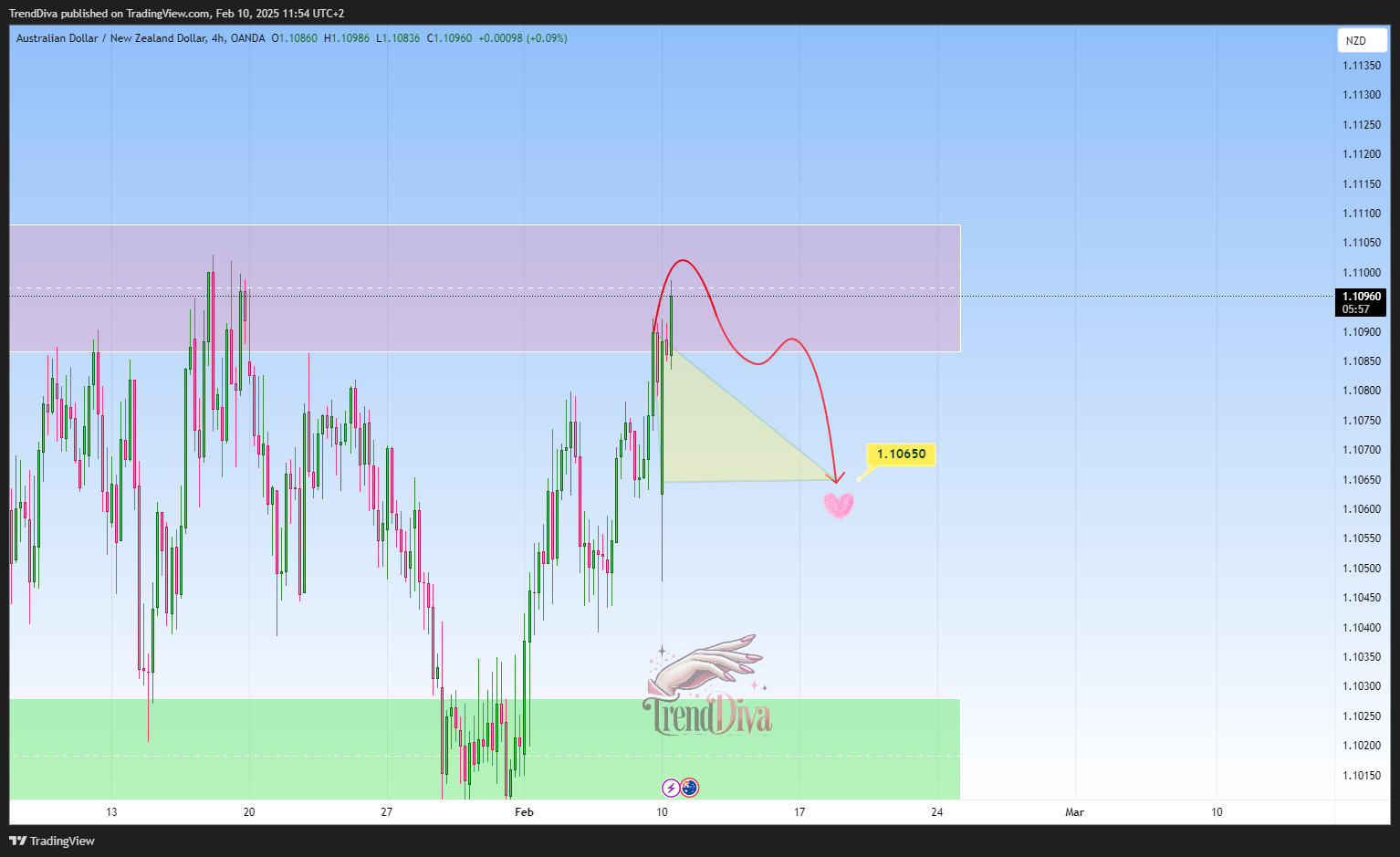 OANDA:AUDNZD Chart Image by TrendDiva