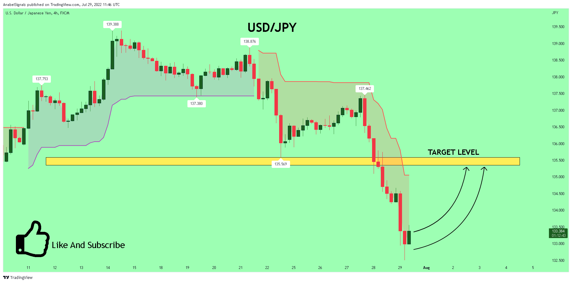 FX:USDJPY Chart Image by AnabelSignals