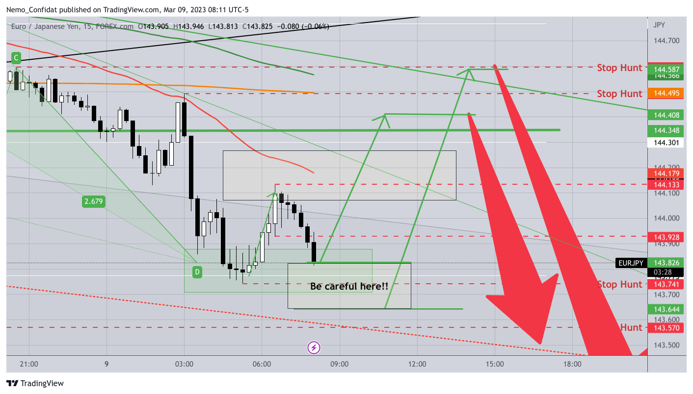 FOREXCOM:EURJPY Chart Image by Nemo_Confidat