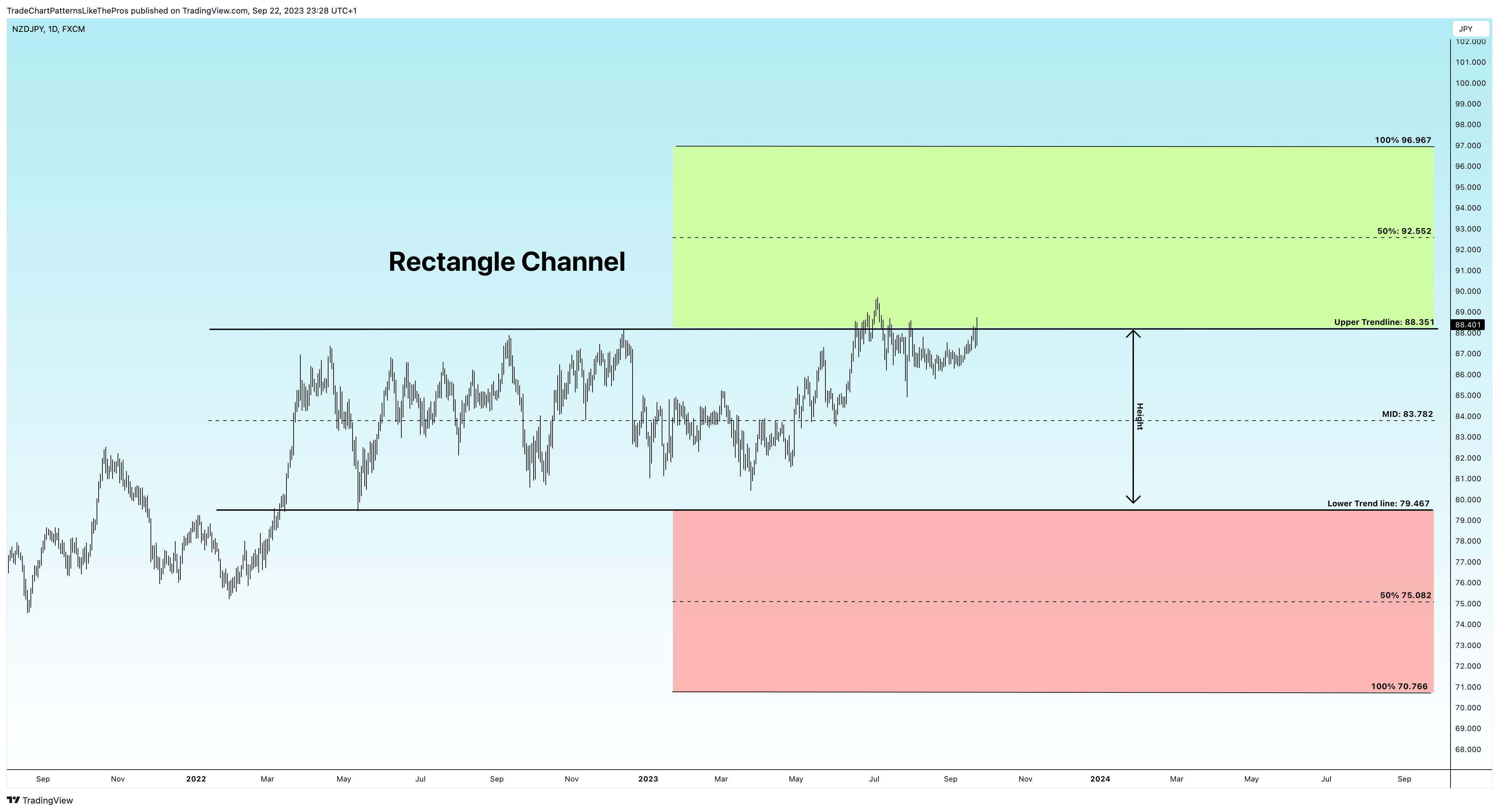 FX:NZDJPY Chart Image by TradeChartPatternsLikeThePros