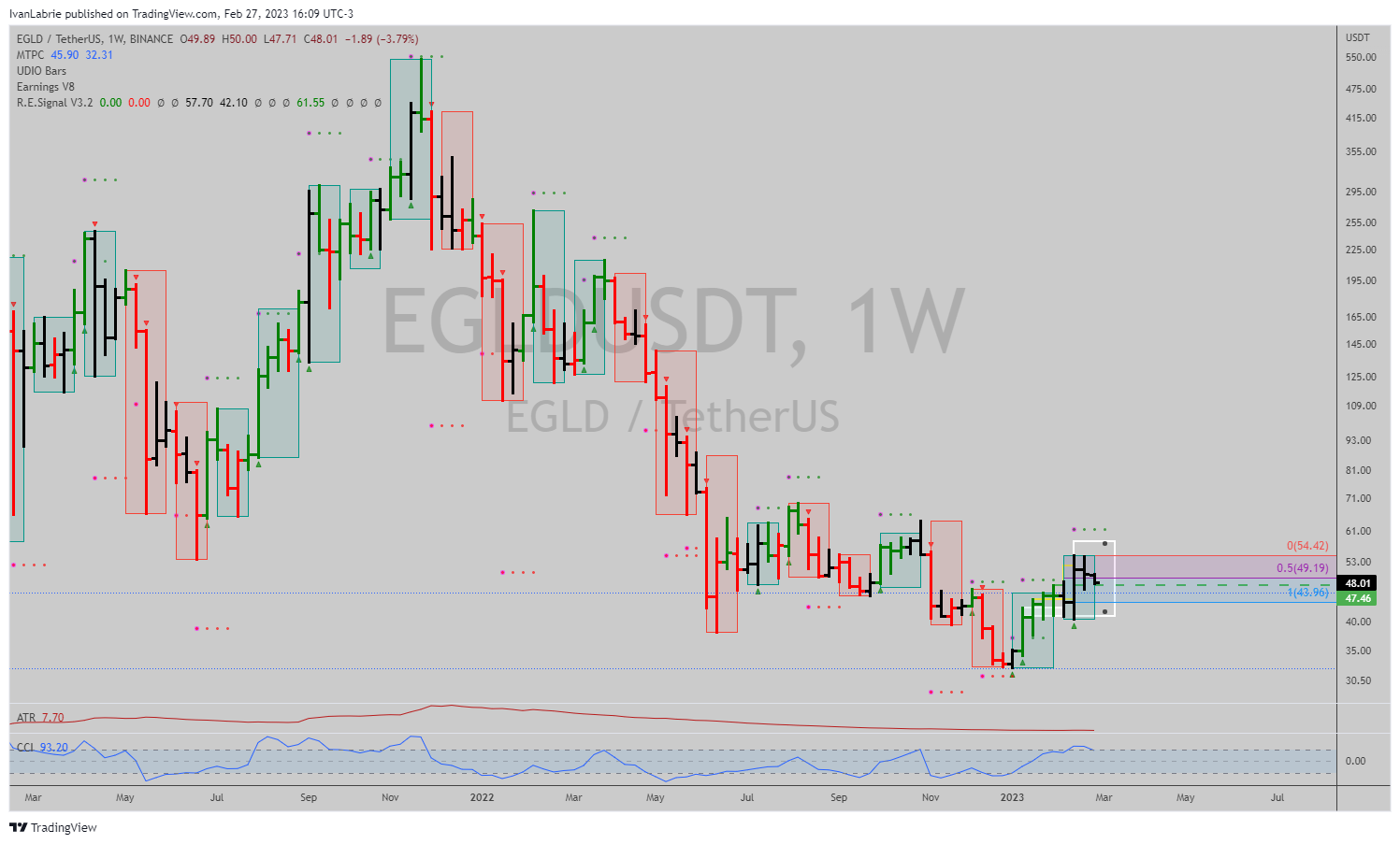 BINANCE:EGLDUSDT Chart Image by IvanLabrie