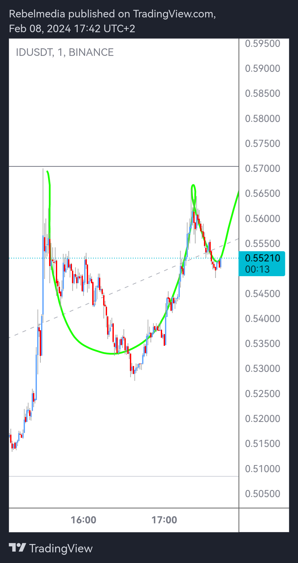 BINANCE:IDUSDT Chart Image by Rebelmedia