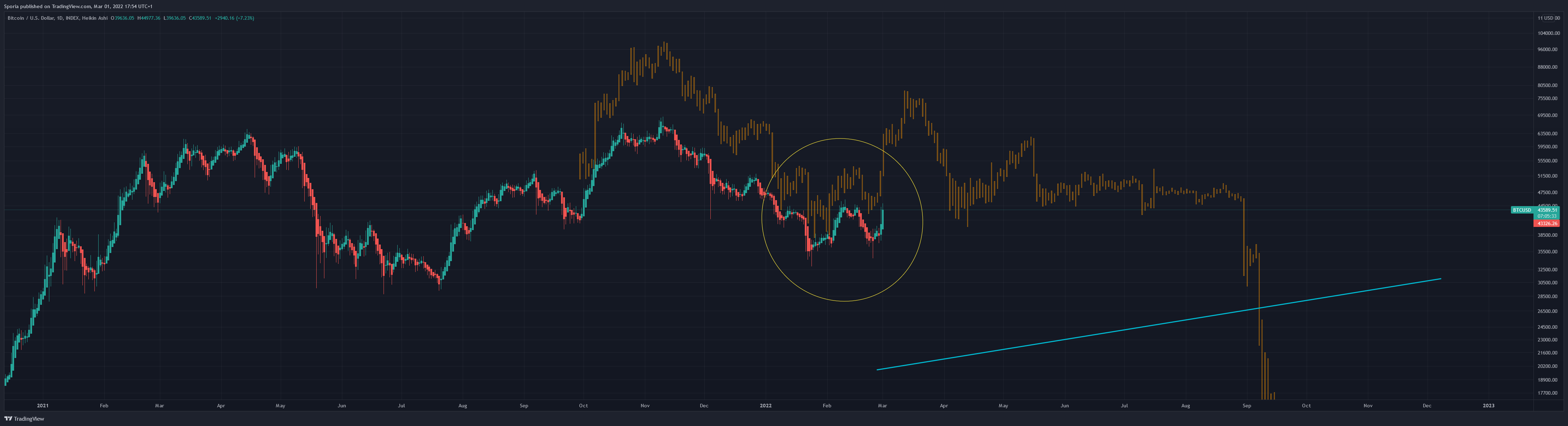 INDEX:BTCUSD Chart Image by Sporia
