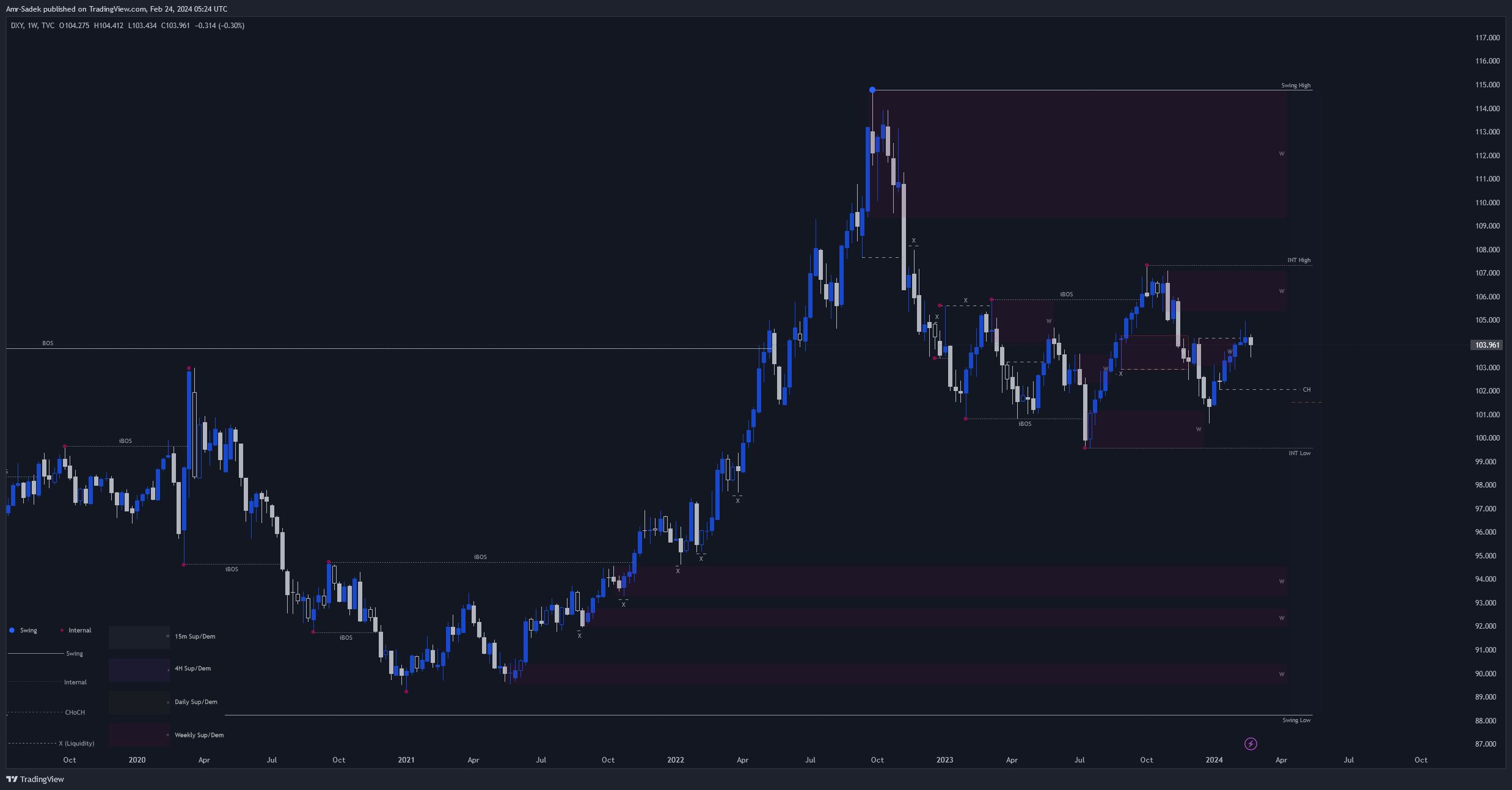 TVC:DXY Chart Image by Amr-Sadek