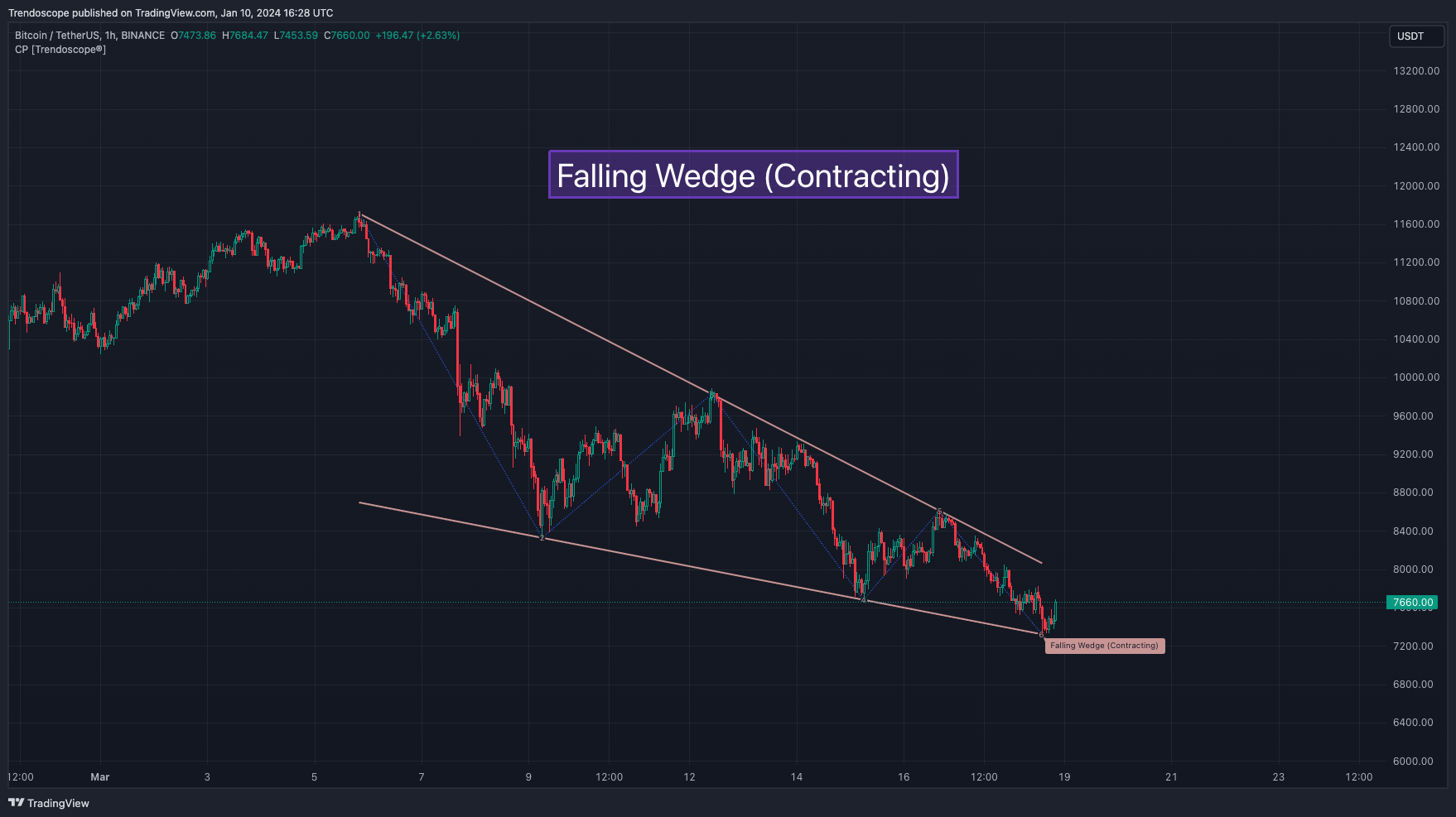 BINANCE:BTCUSDT Chart Image by Trendoscope