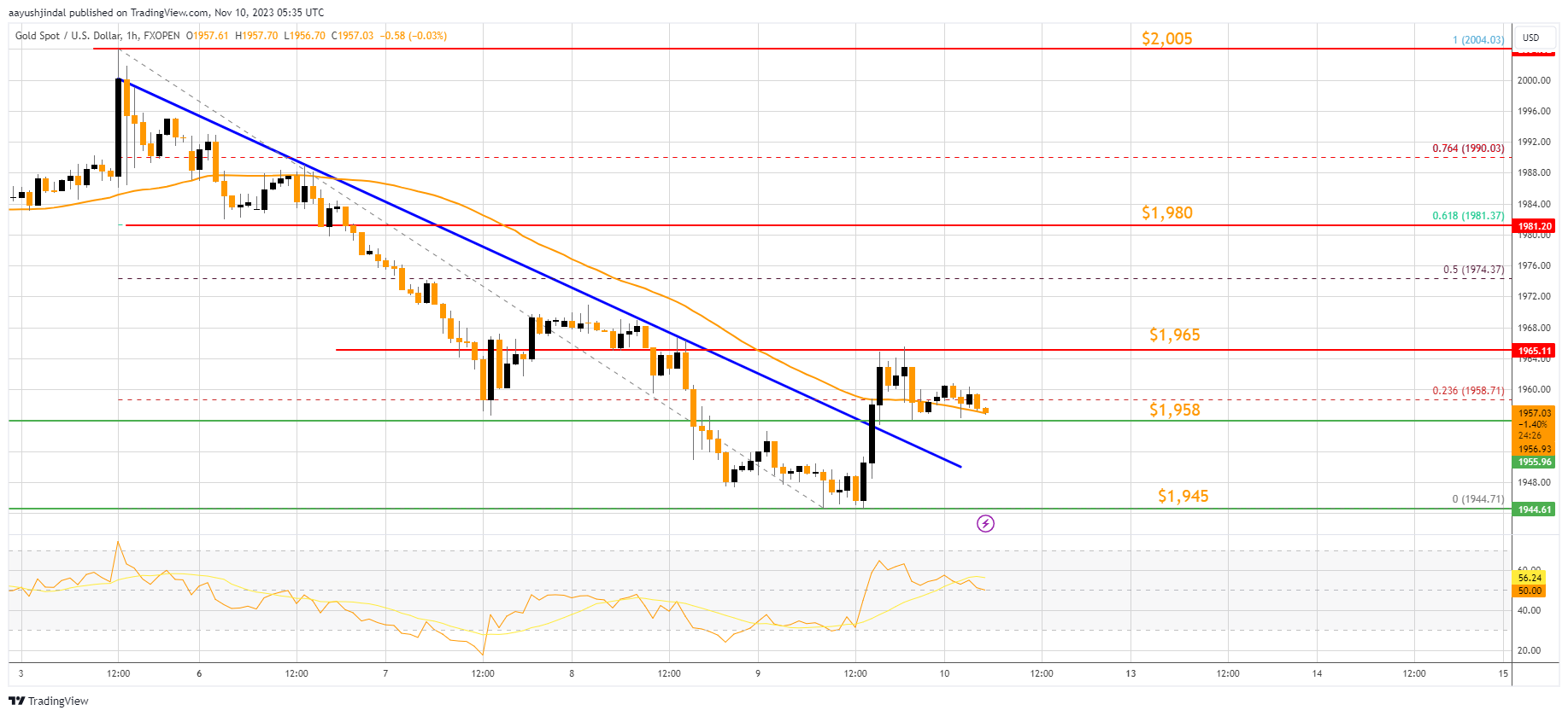FXOPEN:XAUUSD Chart Image by aayushjindal
