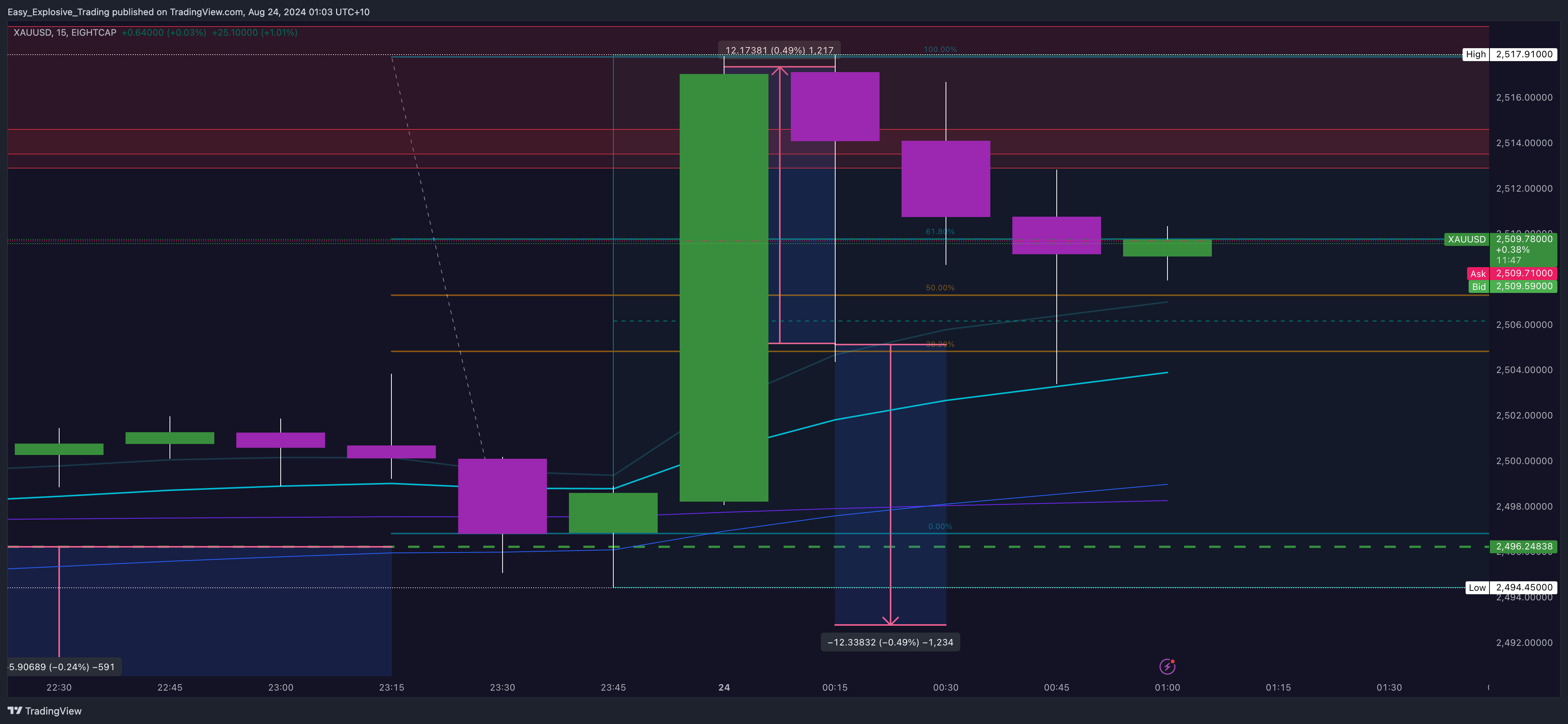 EIGHTCAP:XAUUSD Chart Image by Easy_Explosive_Trading