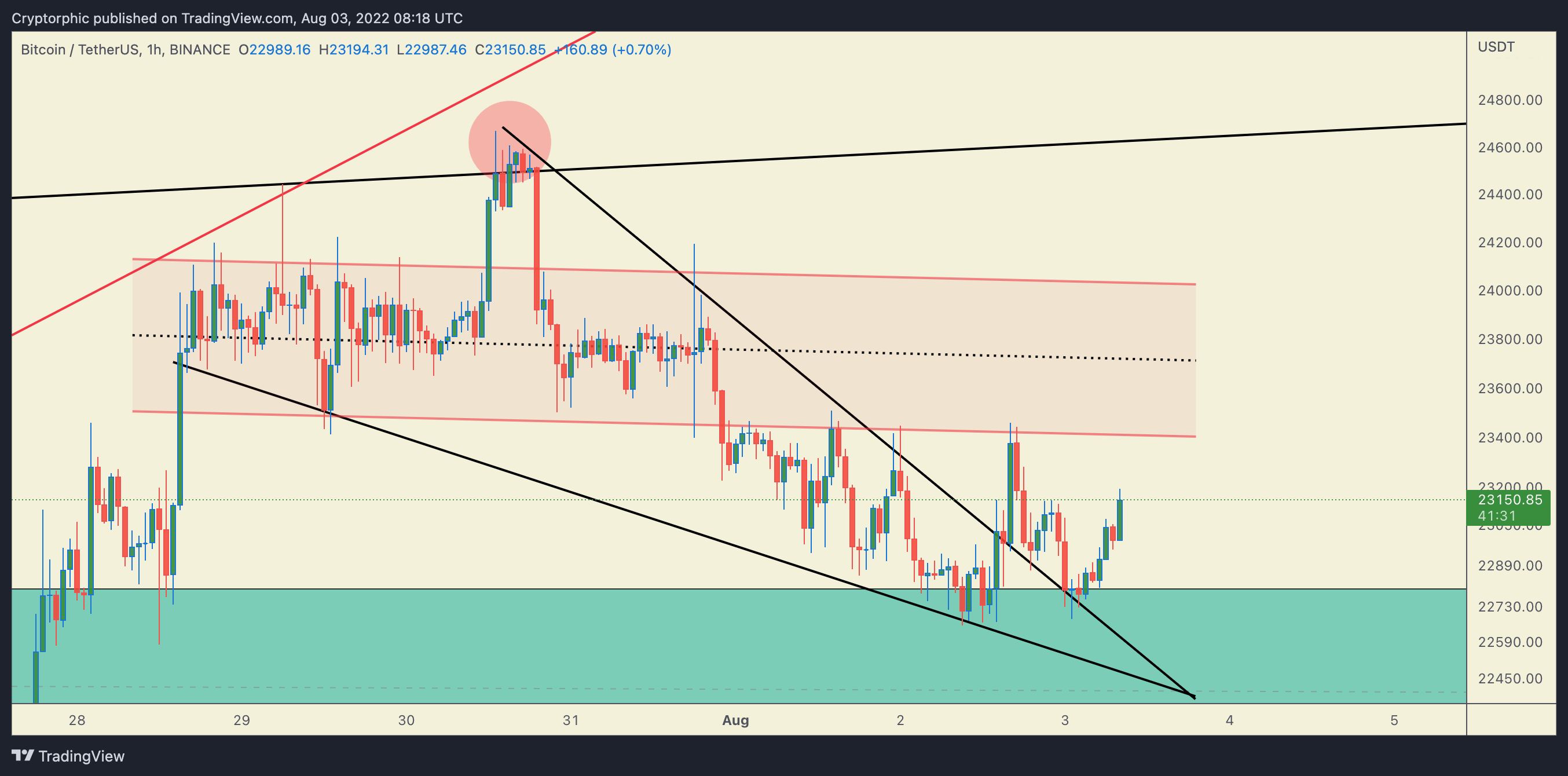 BINANCE:BTCUSDT Chart Image by Cryptorphic