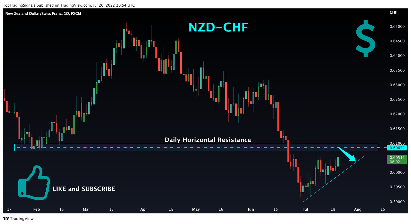 FX:NZDCHF Chart Image by TopTradingSignals