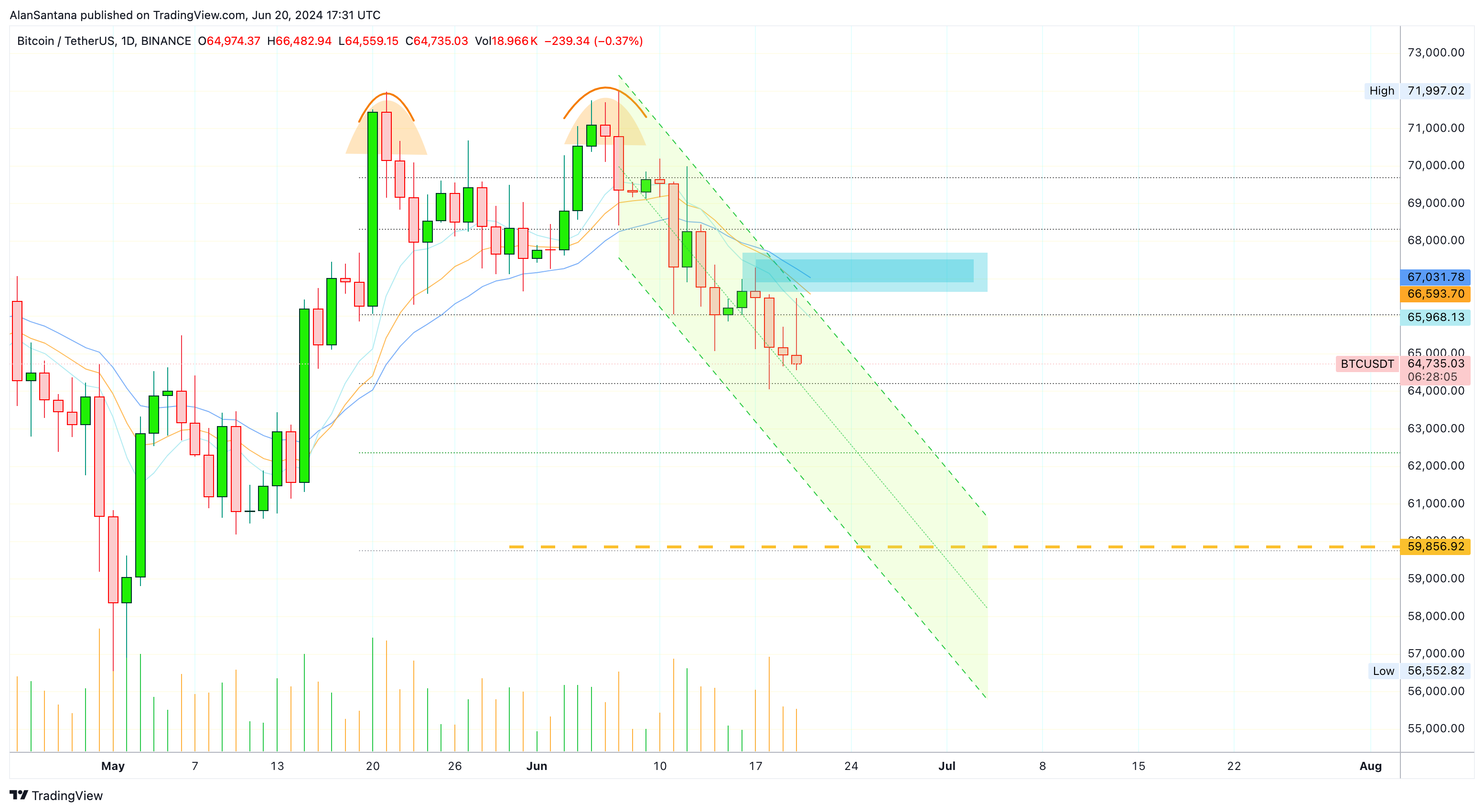 BINANCE:BTCUSDT Chart Image by MasterAnanda