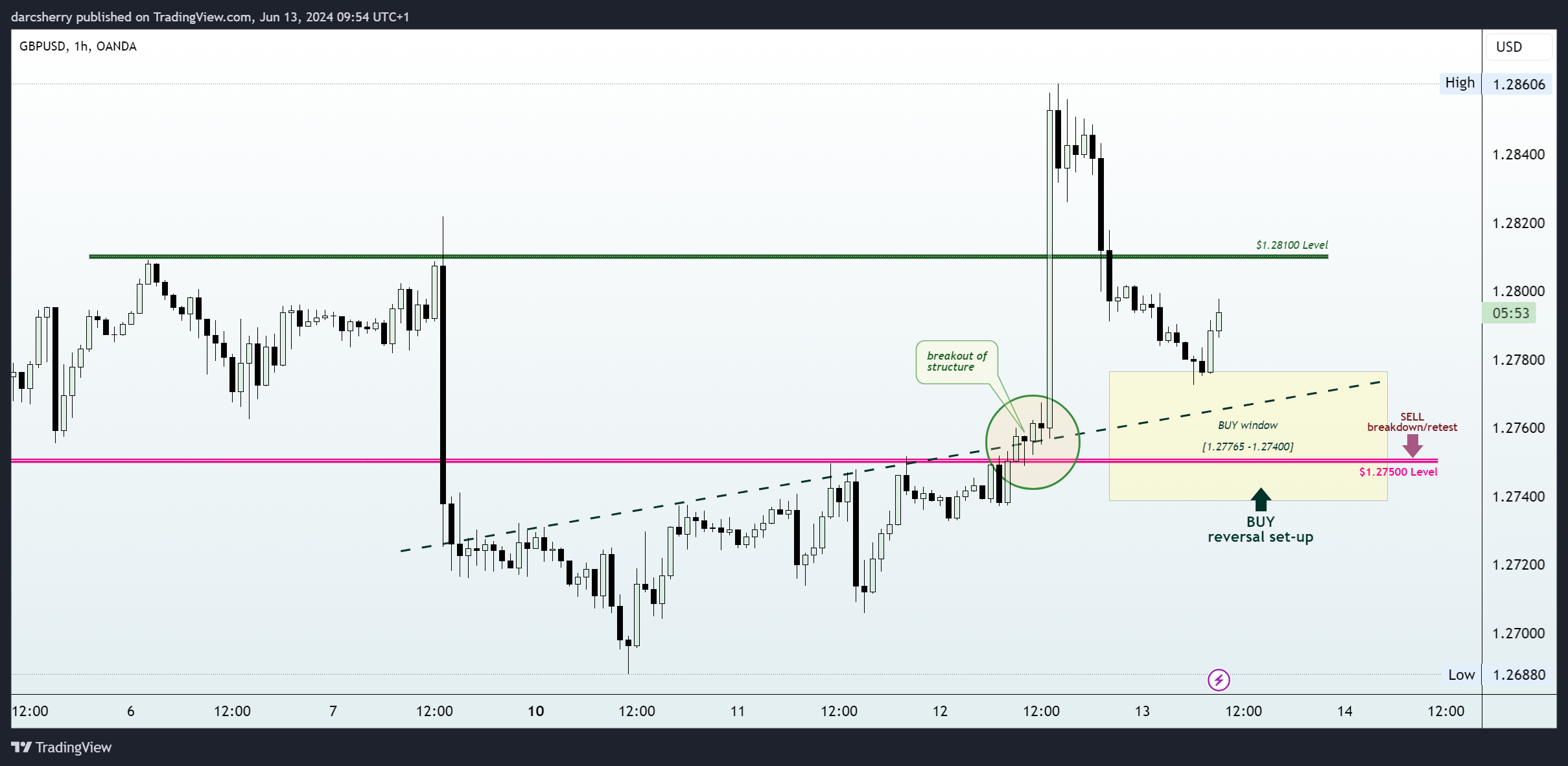 OANDA:GBPUSD Chart Image by darcsherry