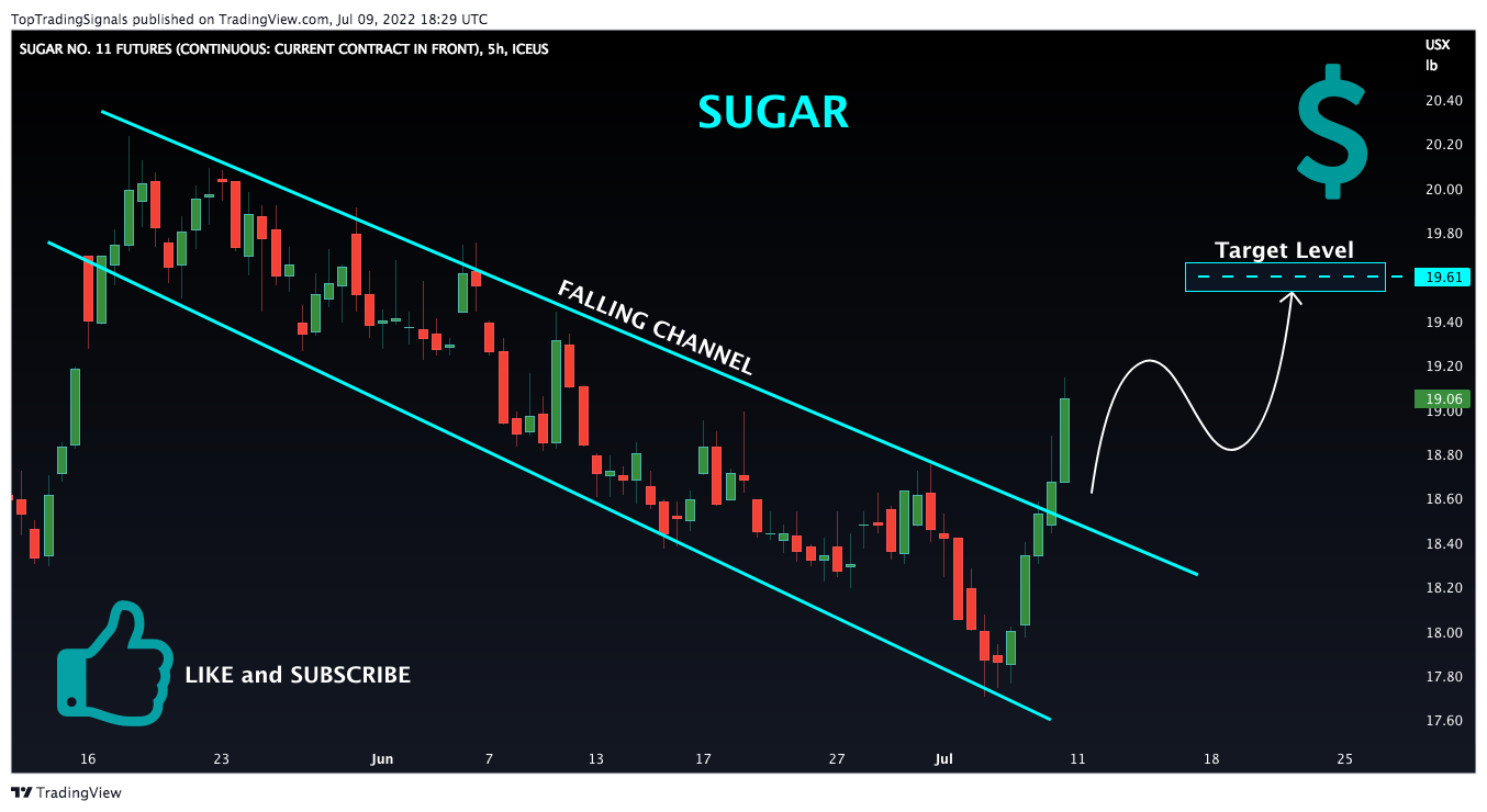 ICEUS:SB1! Chart Image by TopTradingSignals