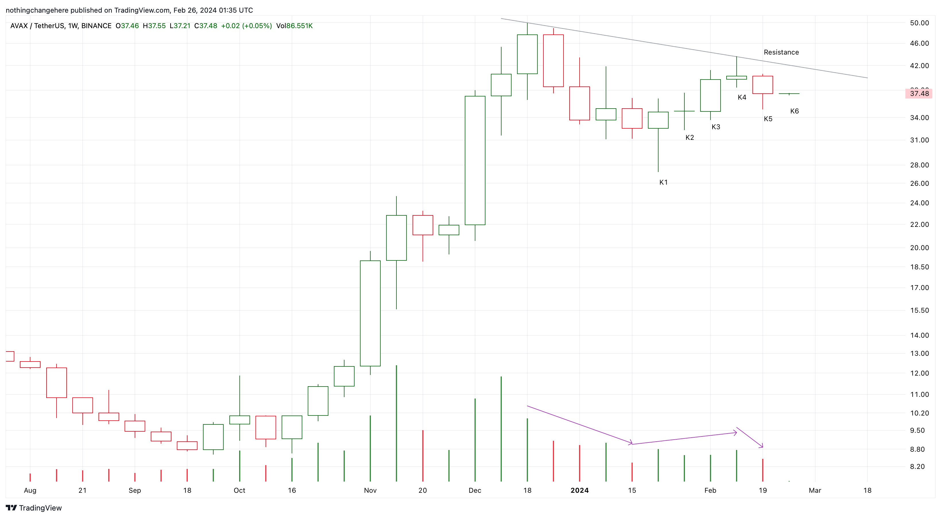 BINANCE:AVAXUSDT Chart Image by nothingchangehere