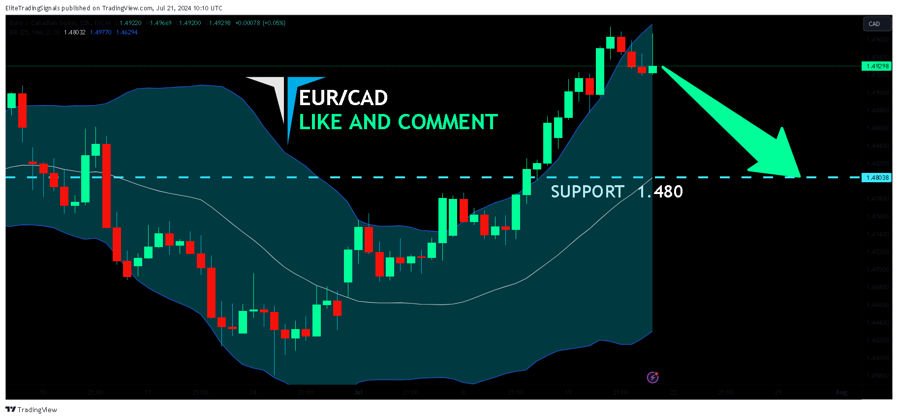 FX:EURCAD Chart Image by EliteTradingSignals