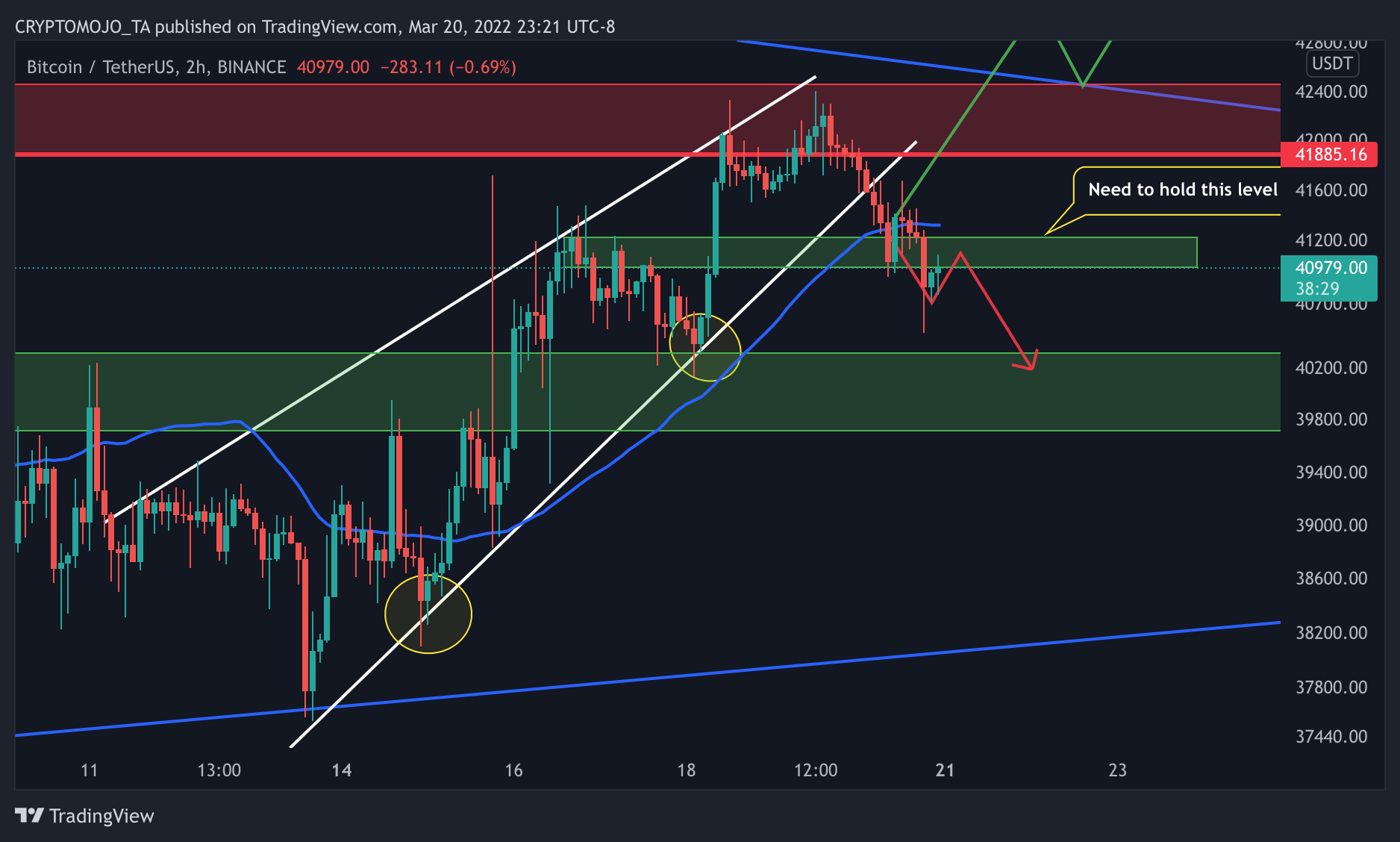 BINANCE:BTCUSDT Chart Image by CRYPTOMOJO_TA