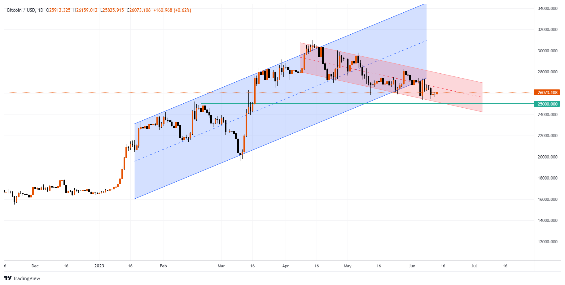 BTCUSD Chart Image