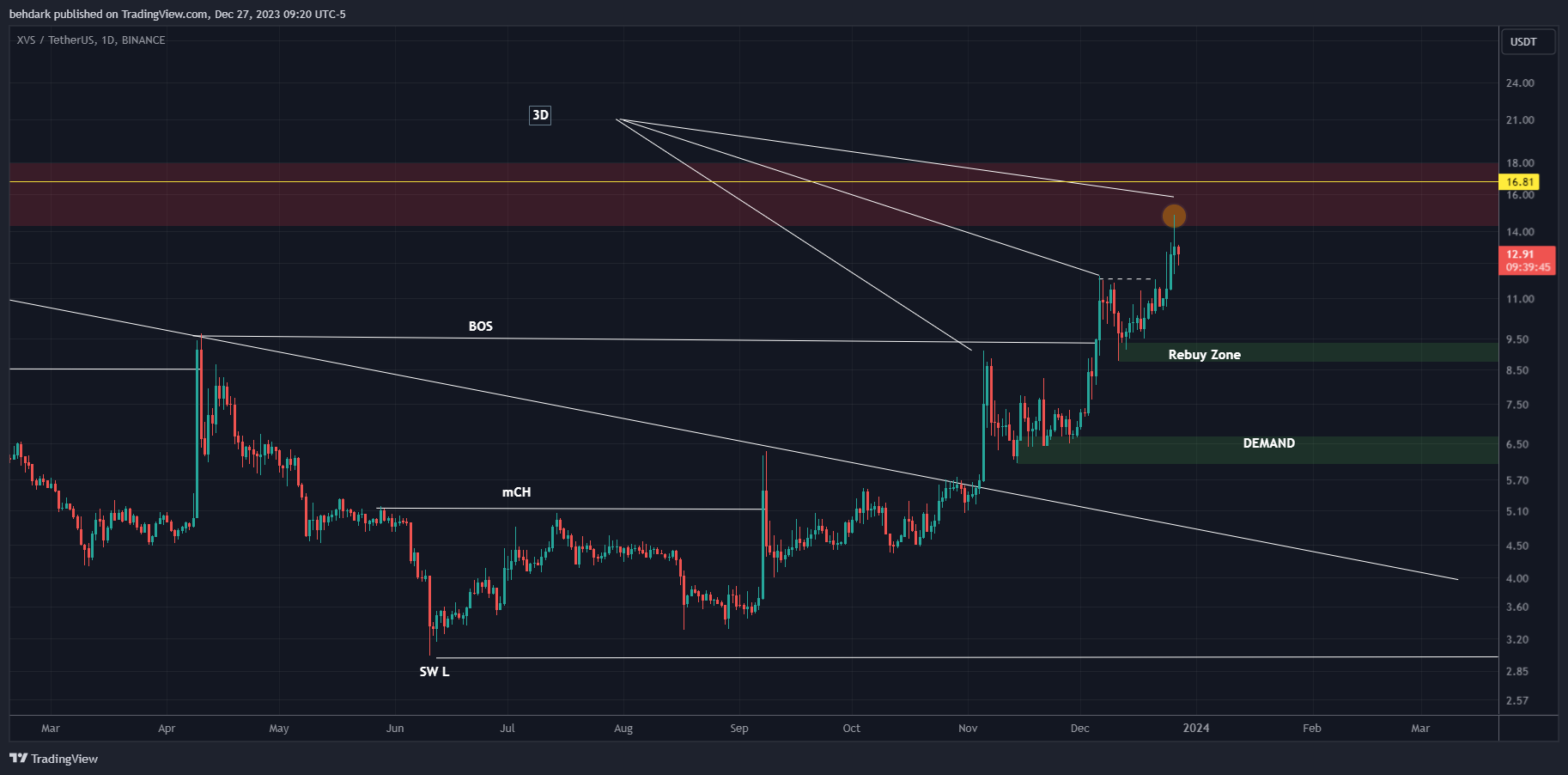 BINANCE:XVSUSDT Chart Image by behdark