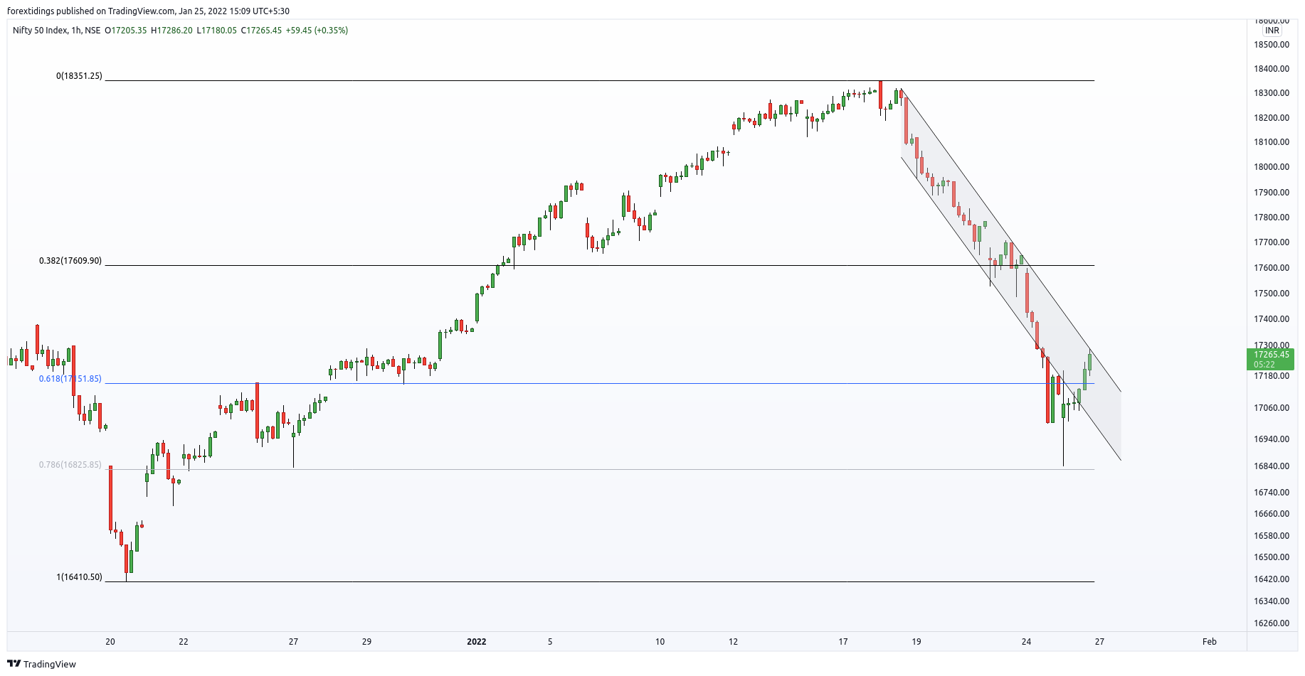 NSE:NIFTY Chart Image by forextidings