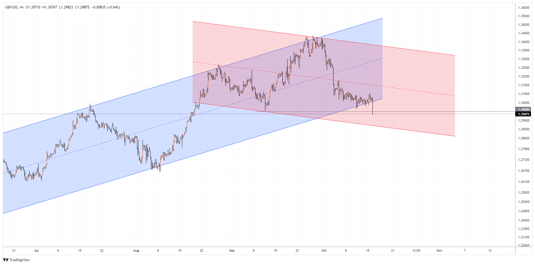 GBPUSD Chart Image