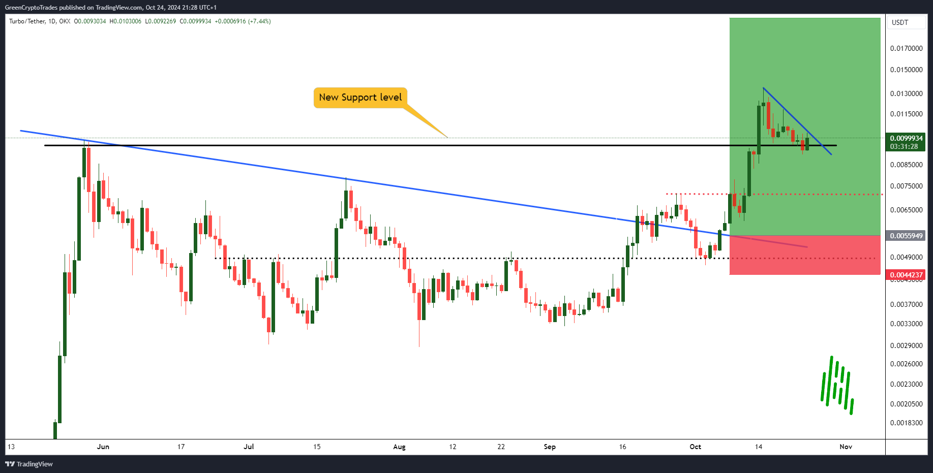 OKX:TURBOUSDT Chart Image by GreenCryptoTrades