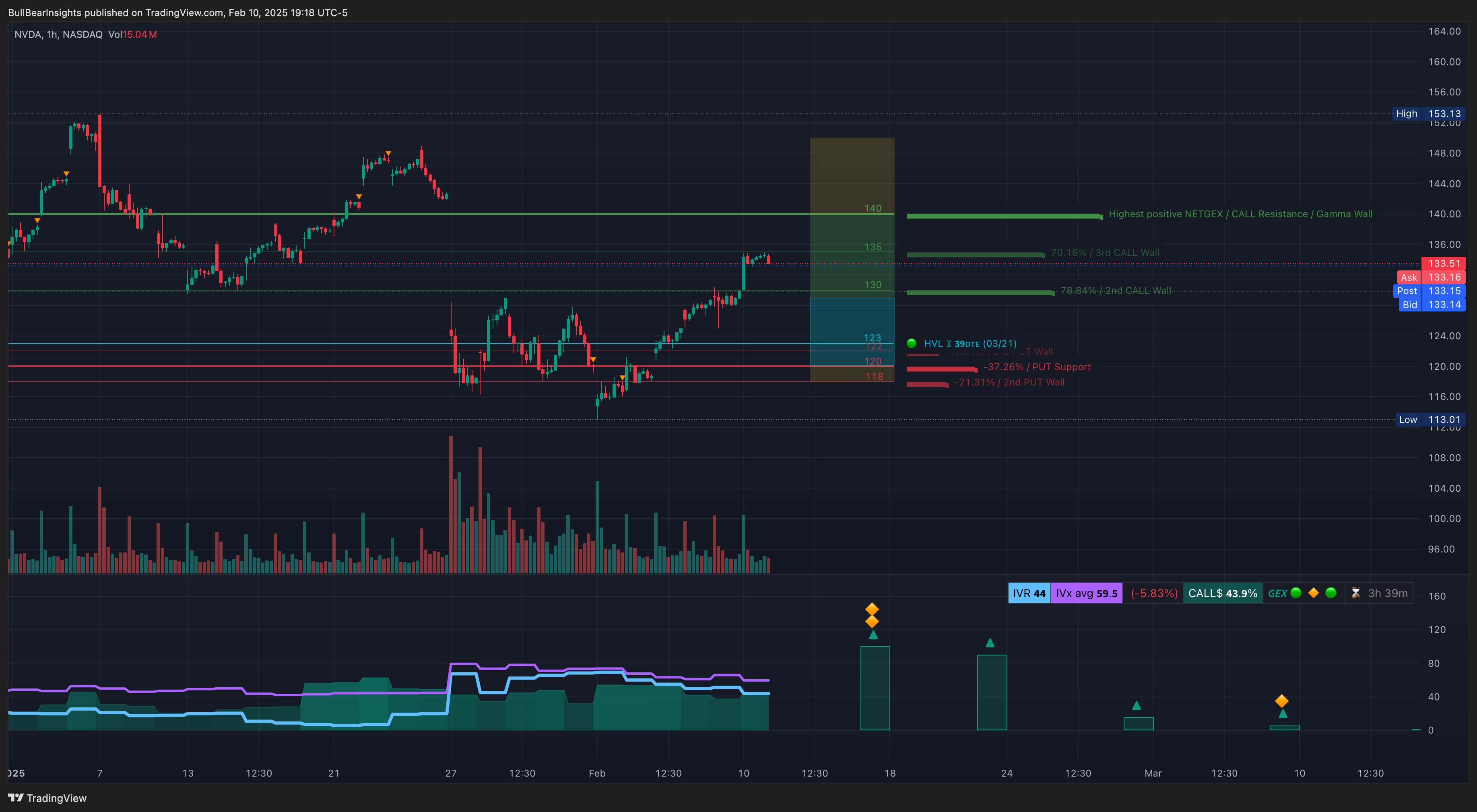 NASDAQ:NVDA Chart Image by BullBearInsights