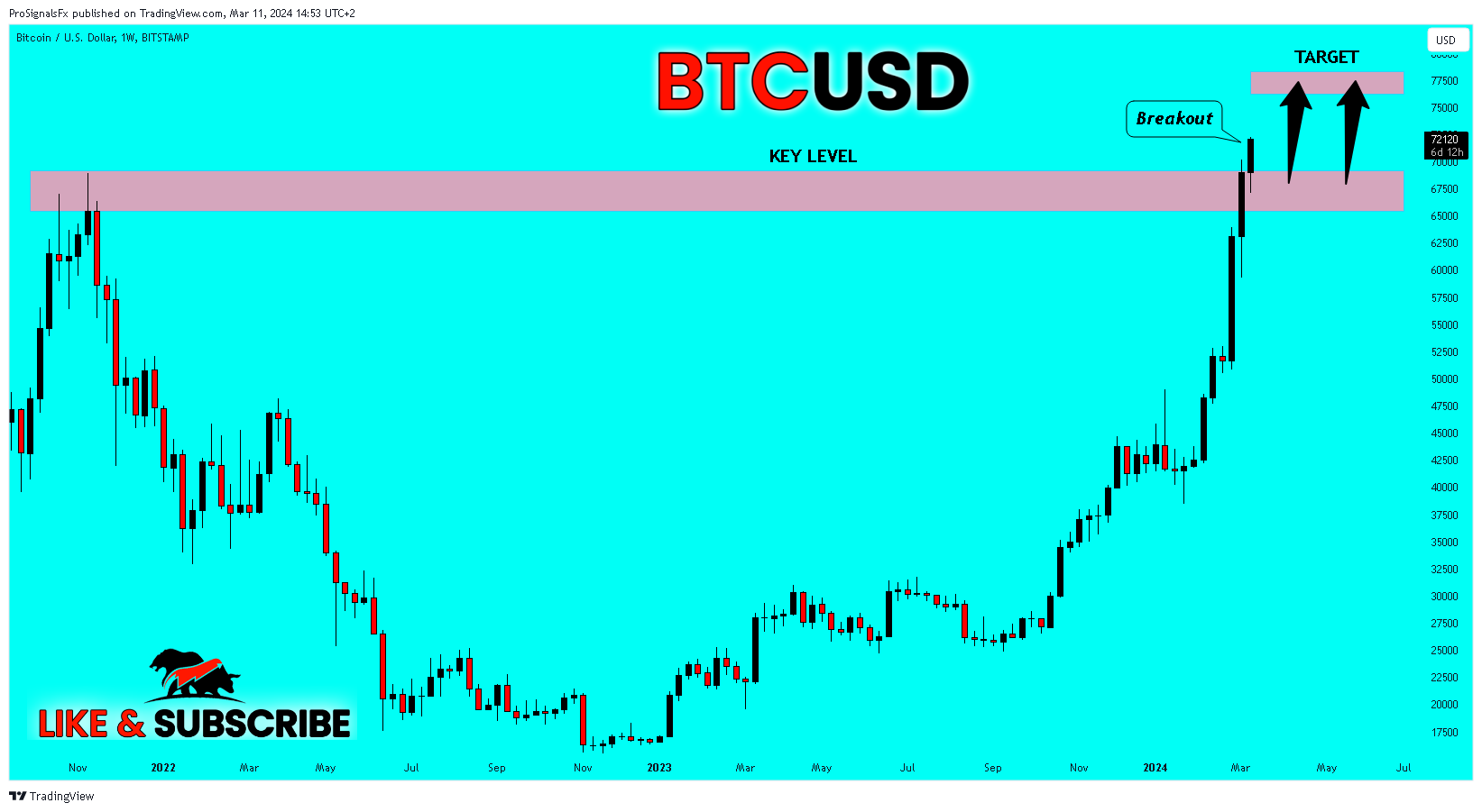 BITSTAMP:BTCUSD Chart Image by ProSignalsFx