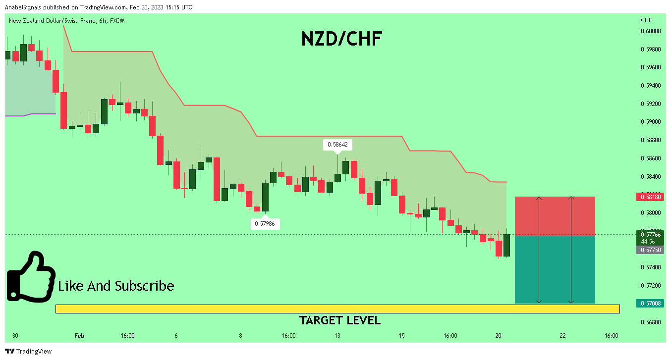 FX:NZDCHF Chart Image by AnabelSignals