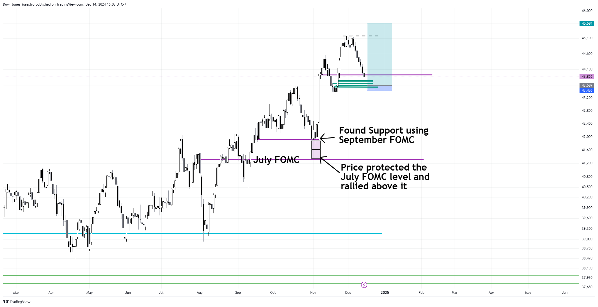 CBOT_MINI:YM1! Chart Image by Dow_Jones_Maestro