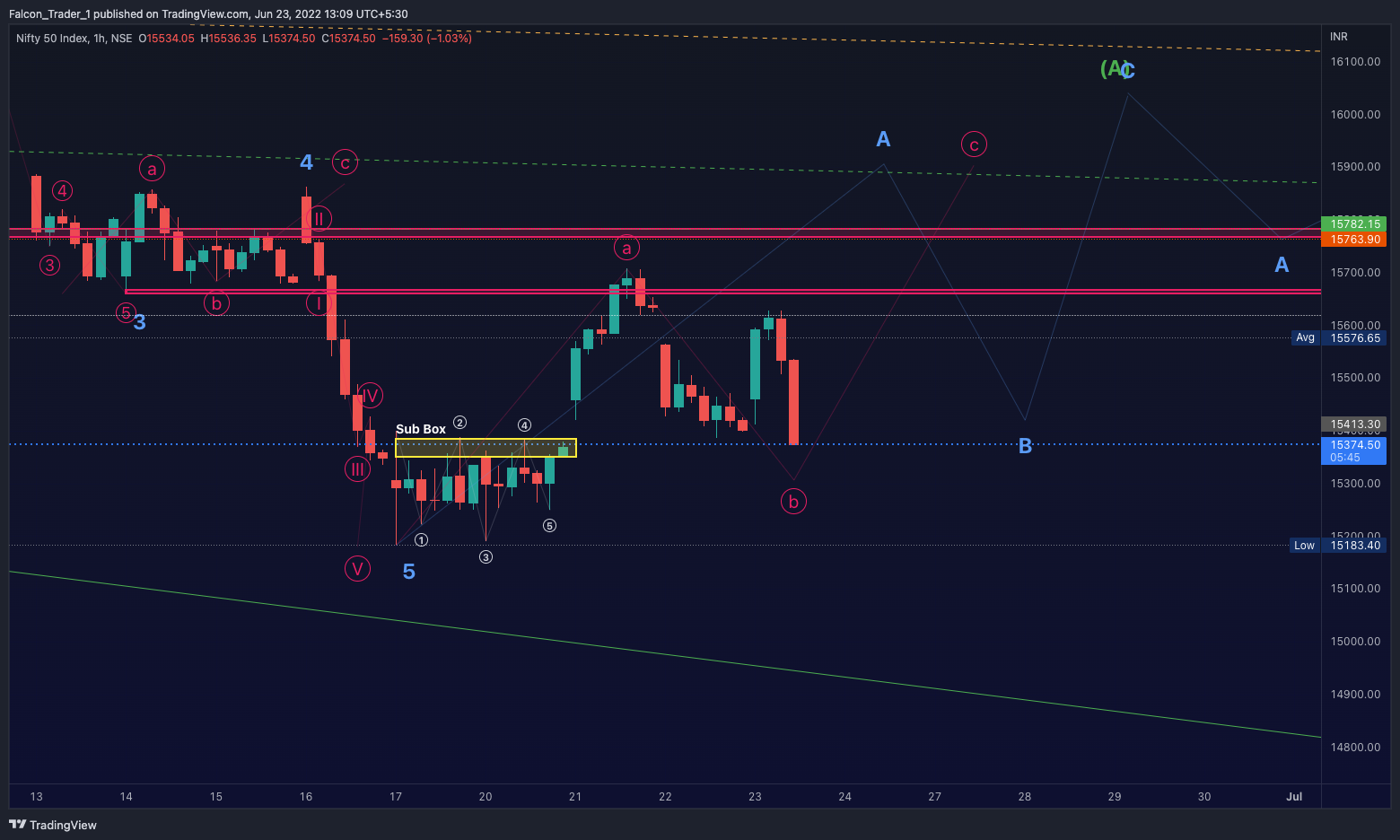NSE:NIFTY Chart Image by Falcon_Trader_1