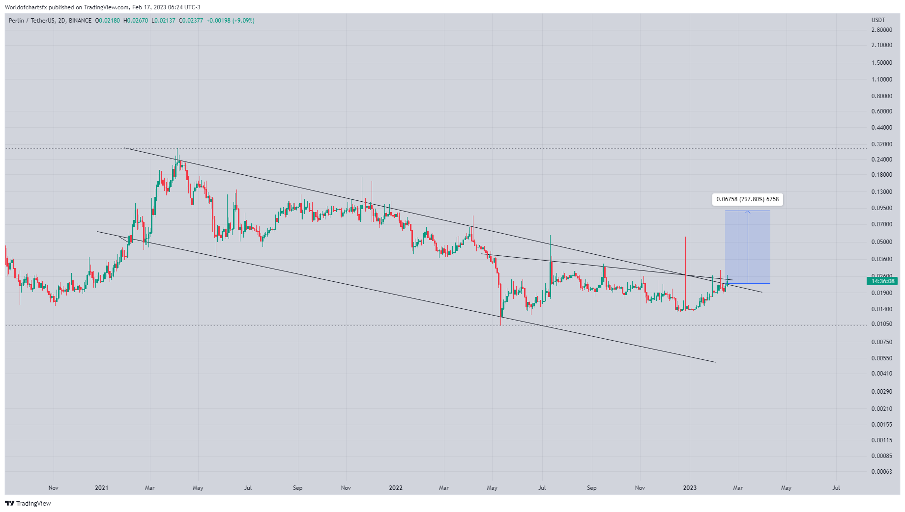 BINANCE:PERLUSDT Chart Image by Worldofchartsfx