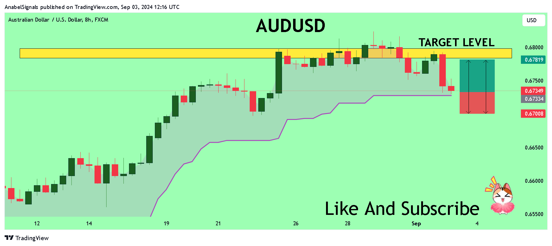 FX:AUDUSD Chart Image by AnabelSignals
