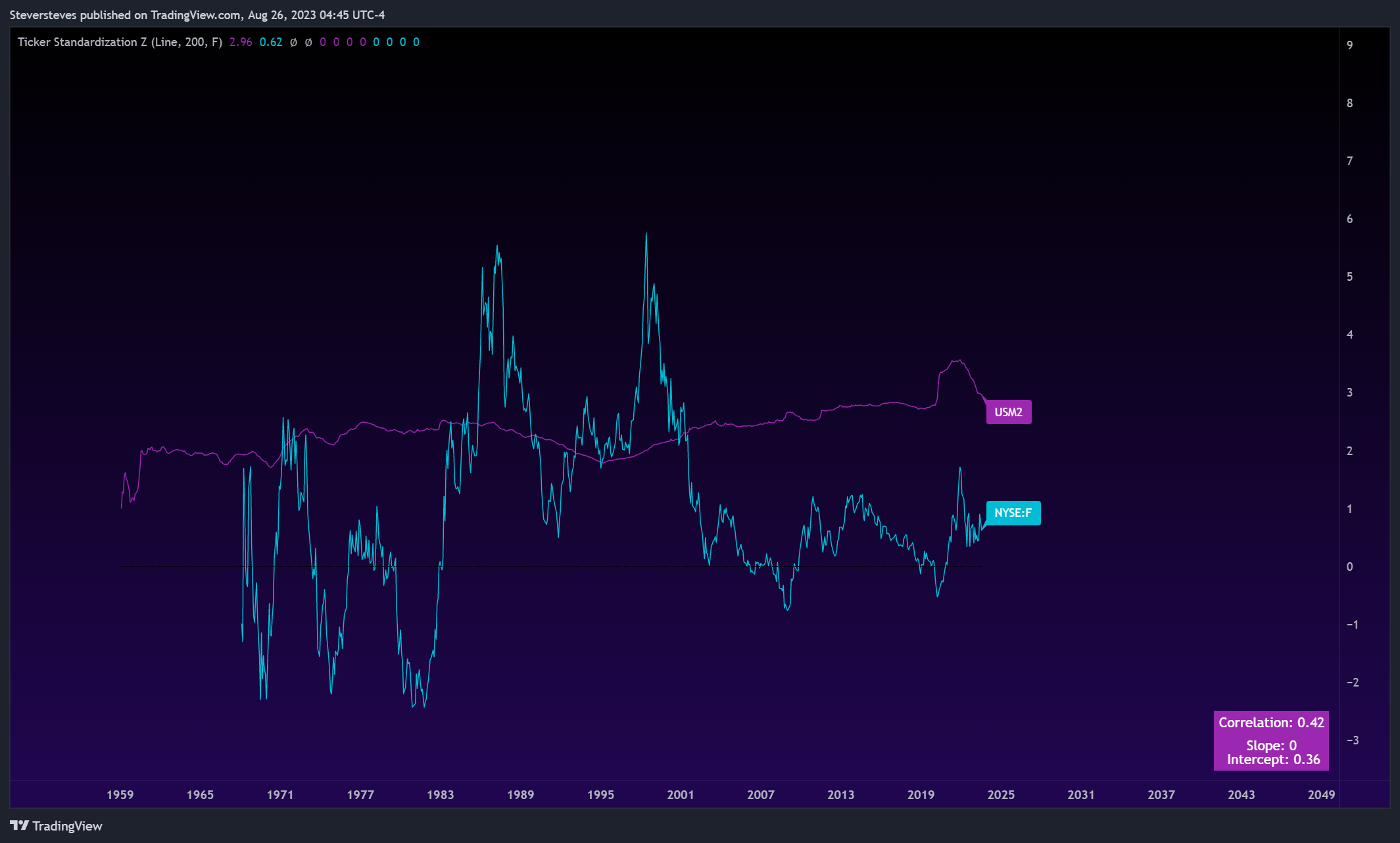 ECONOMICS:USM2 Chart Image by Steversteves