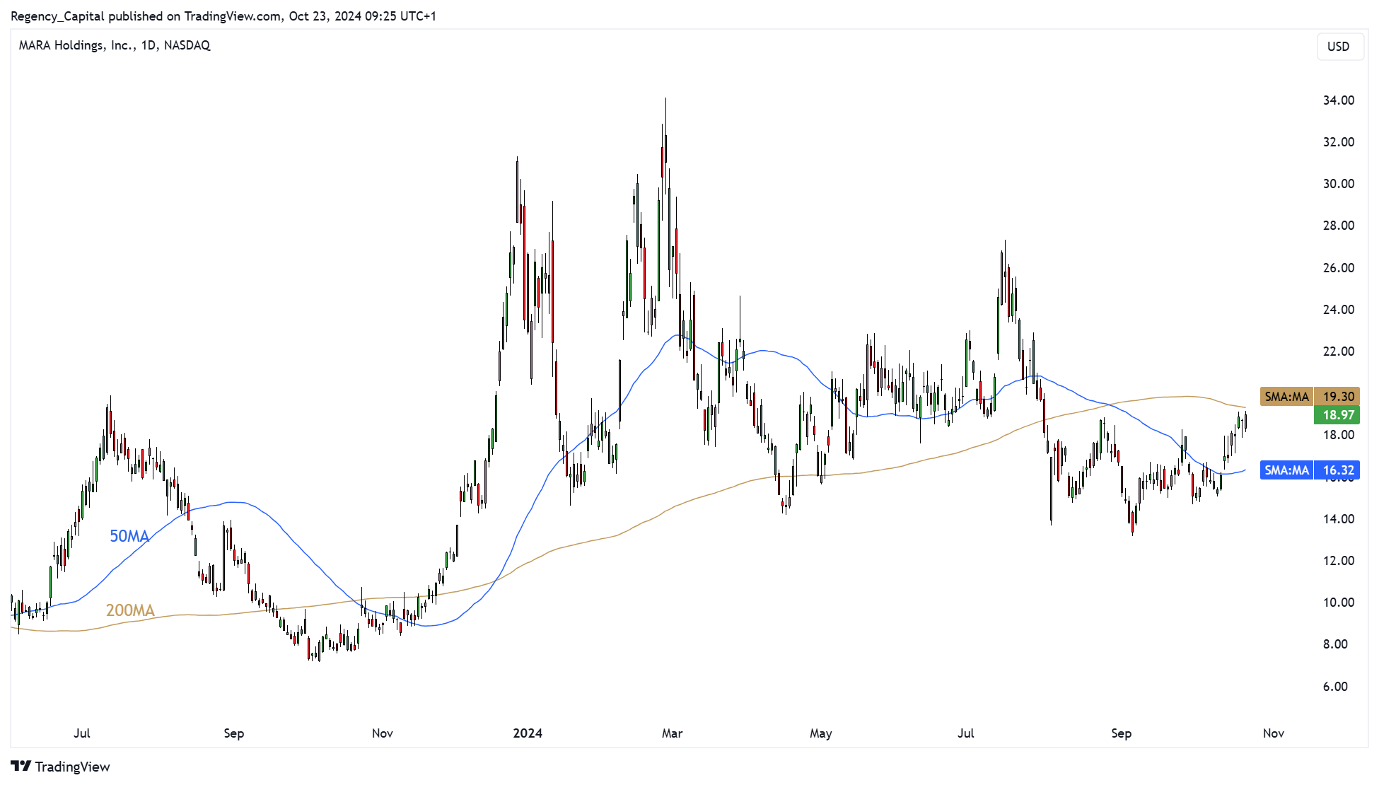 BATS:MARA Chart Image by Regency_Capital