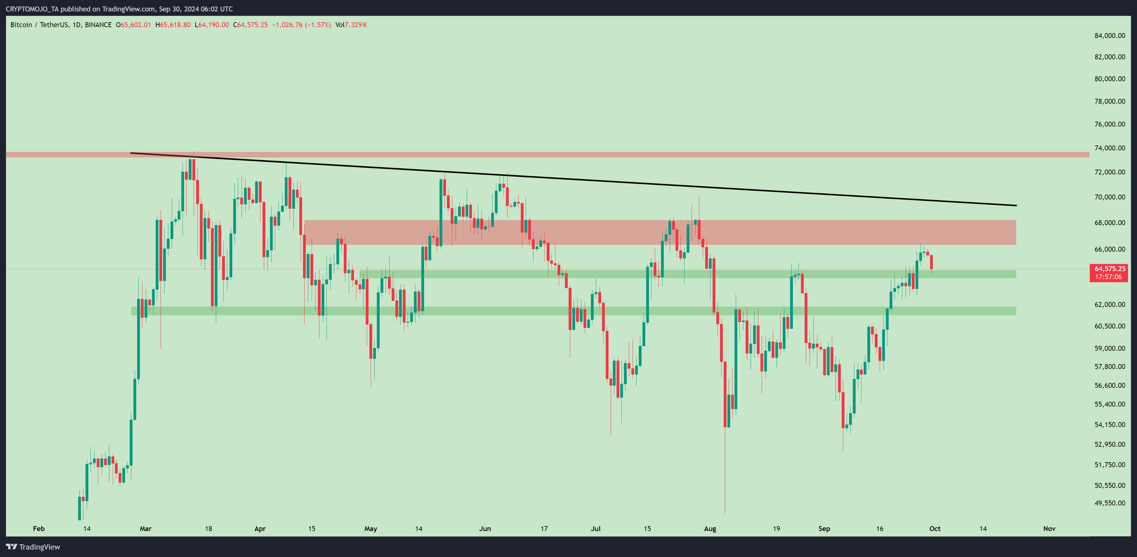 BINANCE:BTCUSDT Chart Image by CRYPTOMOJO_TA