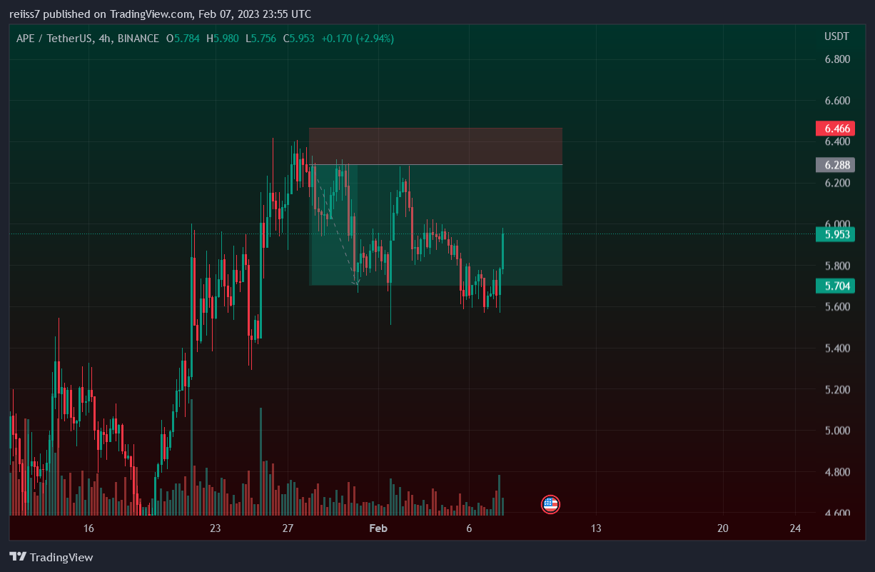 BINANCE:APEUSDT Chart Image by reiiss7