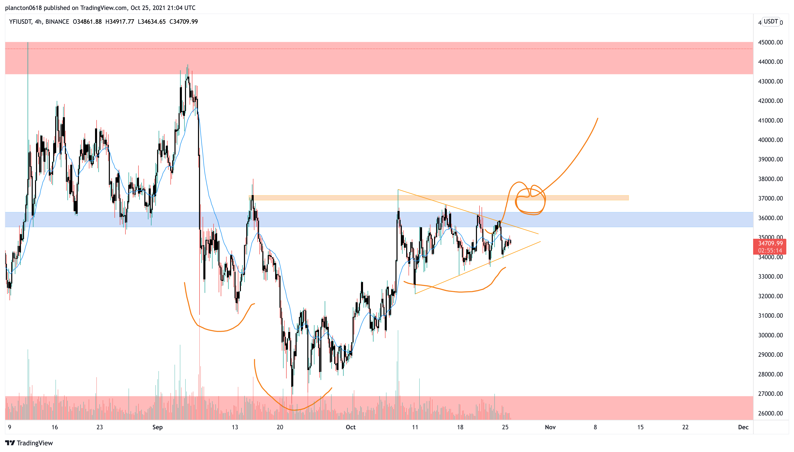 BINANCE:YFIUSDT Chart Image by InkyGrip