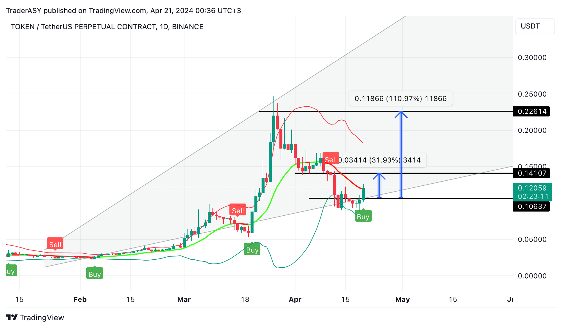 BINANCE:TOKENUSDT.P Chart Image by TraderASY