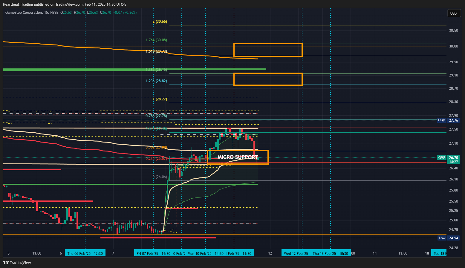 BATS:GME Chart Image by Heartbeat_Trading