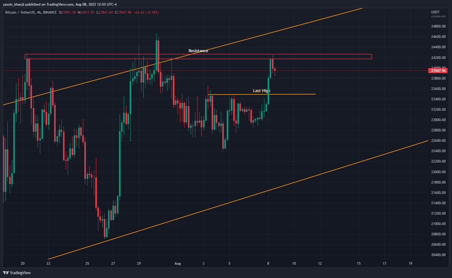 BINANCE:BTCUSDT Chart Image by yassin_khanji