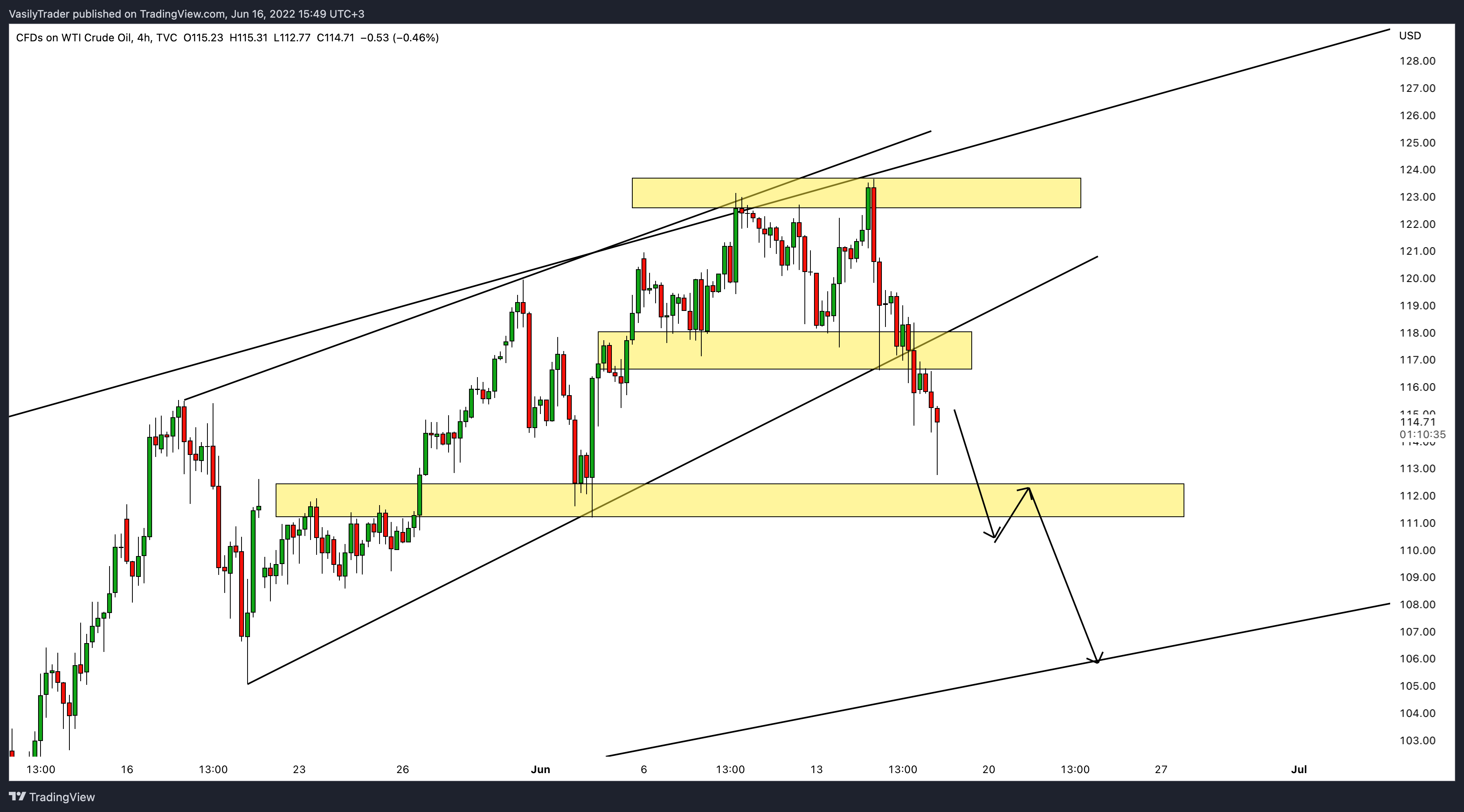 TVC:USOIL Chart Image by VasilyTrader