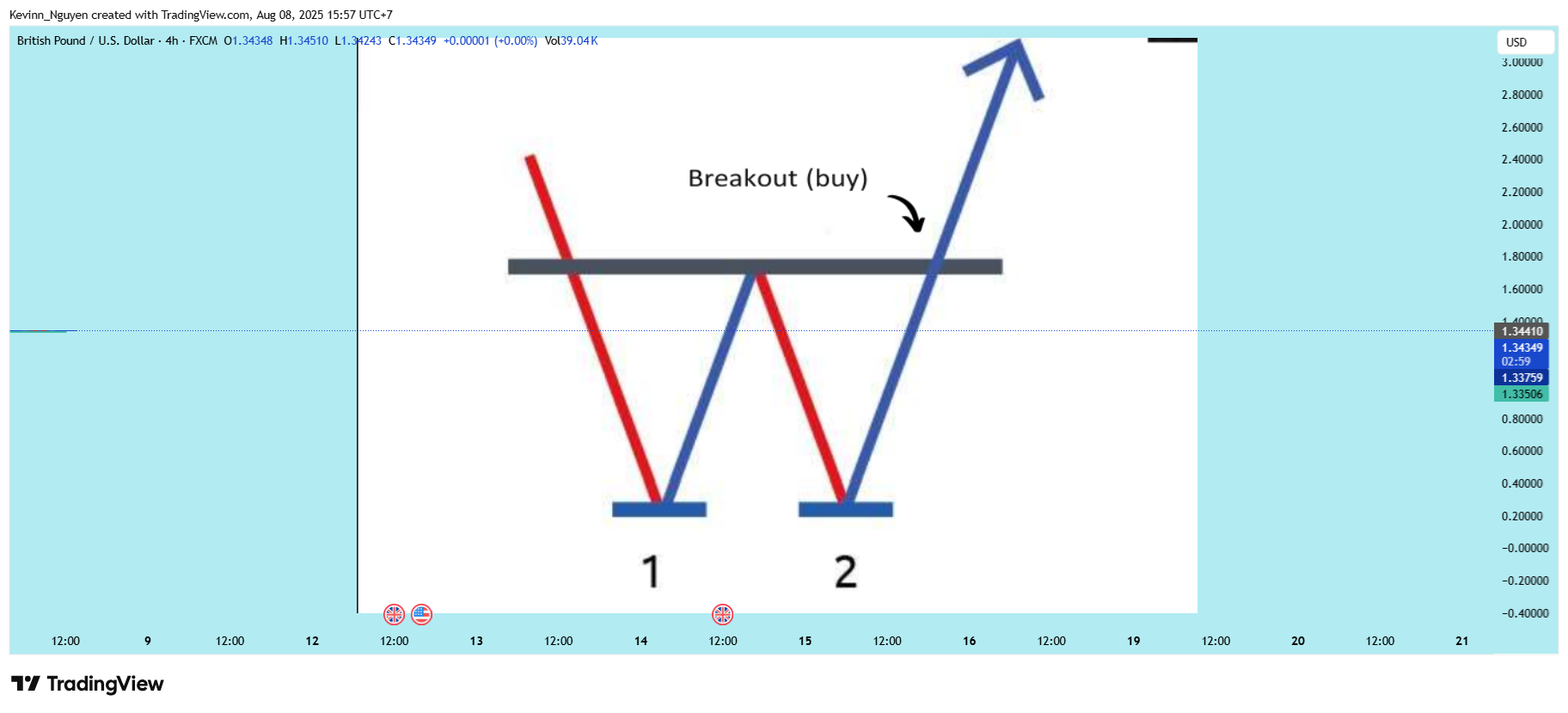 FX:GBPUSD Chart Image by Kevinn_Nguyen