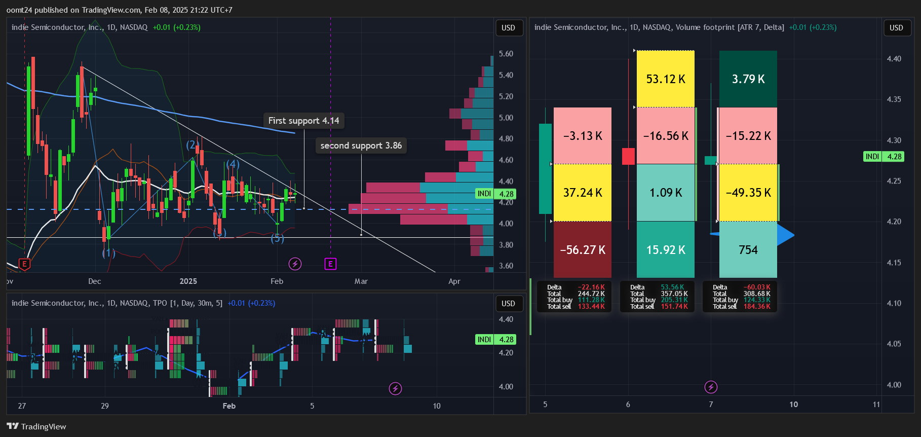 BATS:INDI Chart Image by oomt24